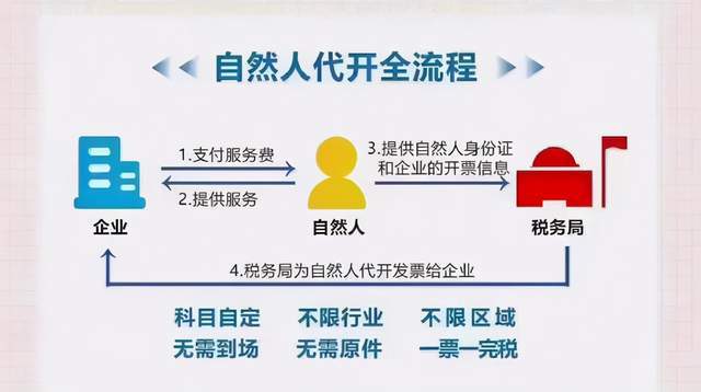 勞務報酬、居間服務費、技術推廣服務費的綜合解決方案