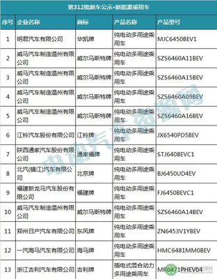 工信部發(fā)布第312批新車(chē)公示 121家企業(yè)294款新能源車(chē)進(jìn)入