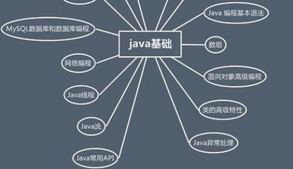 Java培訓(xùn)班的課程一般都學(xué)習(xí)什么內(nèi)容呢?