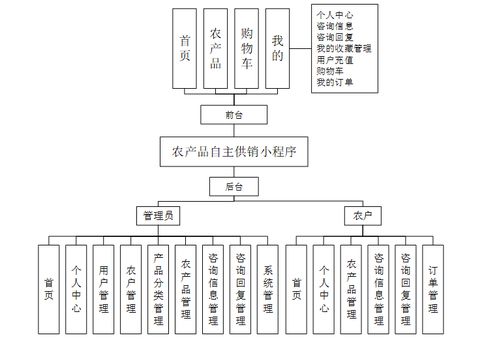 java基于微信小程序的農產品銷售系統 ssm uinapp mysql 計算機畢業設計