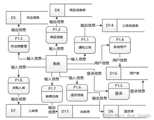 ssm mysql超市商品進(jìn)銷存系統(tǒng) 計算機(jī)畢業(yè)設(shè)計源碼11479