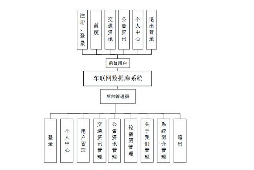 精品Flask框架下的Python車聯網數據庫系統 構建交通數據爬蟲、可視化大屏與B2C系統開發