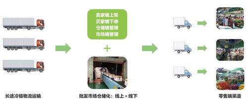 疫情沖擊下的農(nóng)產(chǎn)品流通 困局、轉(zhuǎn)型與B2C系統(tǒng)開發(fā)的新機(jī)遇